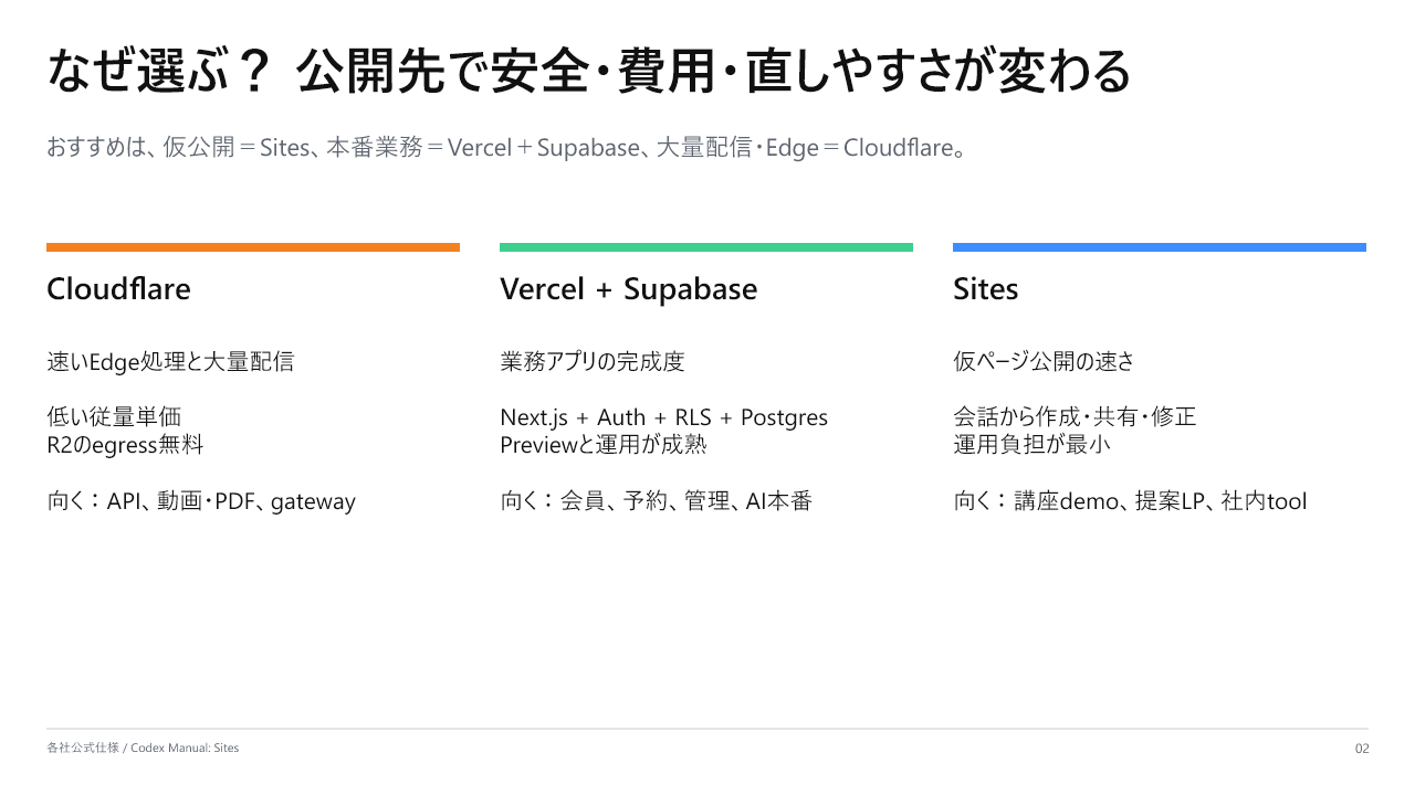 公開先によって安全性、費用、直しやすさが変わることを示す図