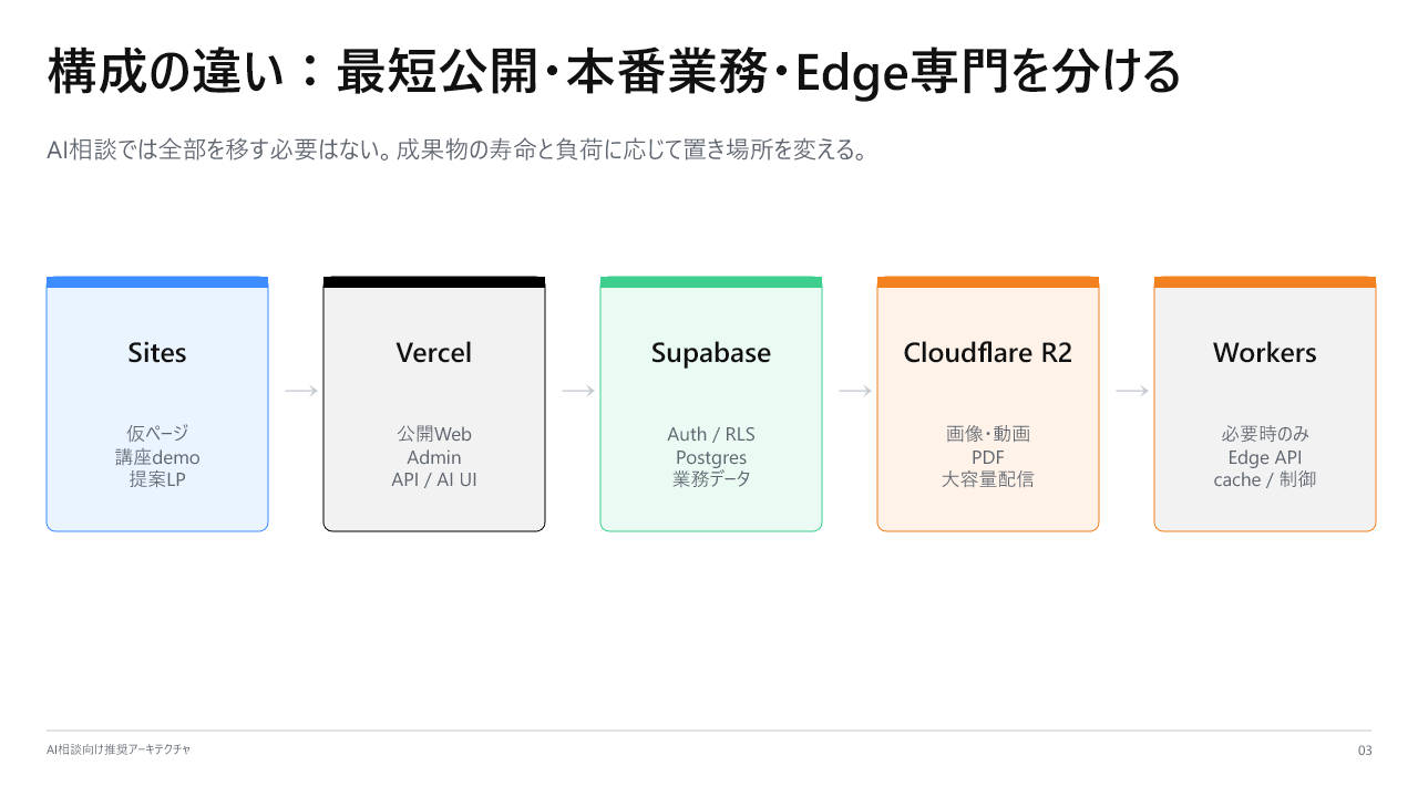 とりあえず公開、仮稼働、本番稼働の3段階を示す図