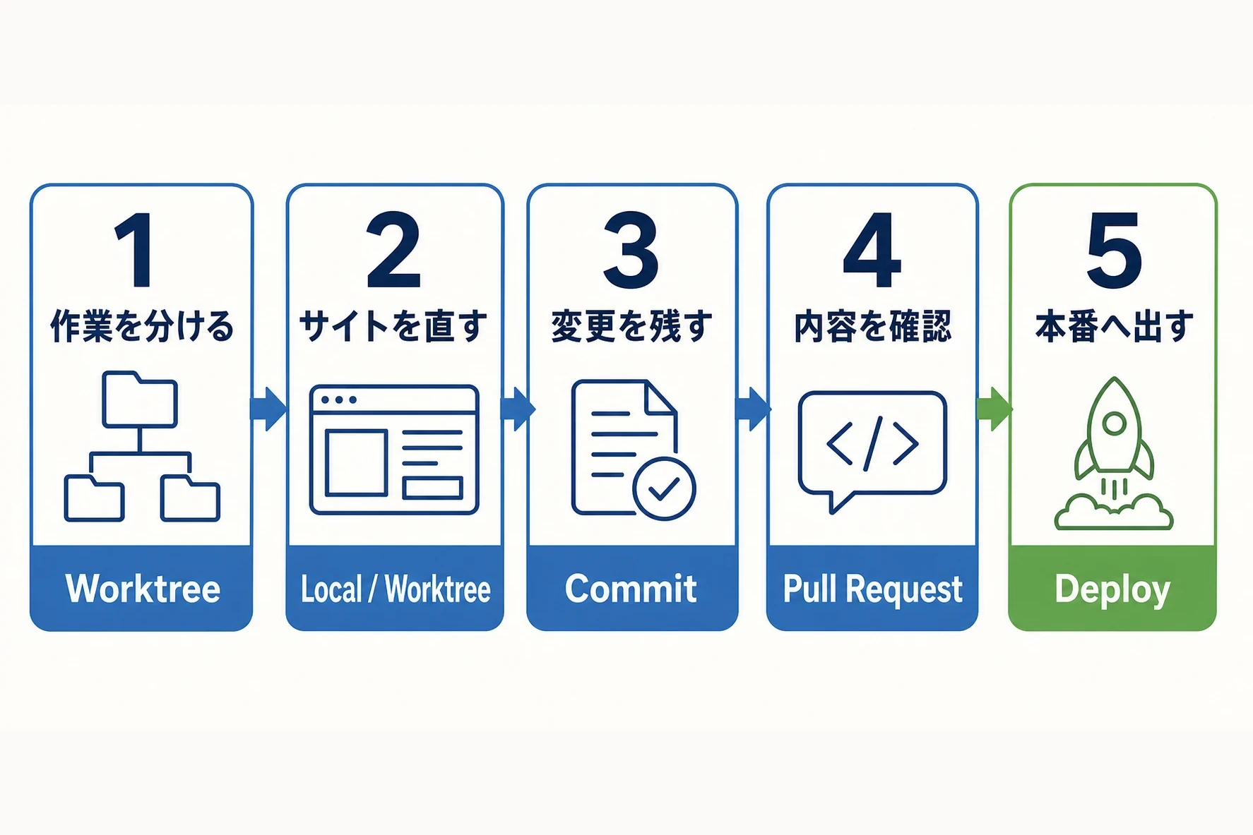 Worktreeで作業を分け、サイトを直し、Commitで変更を残し、Pull Requestで確認し、Deployで本番へ出す5段階の図解