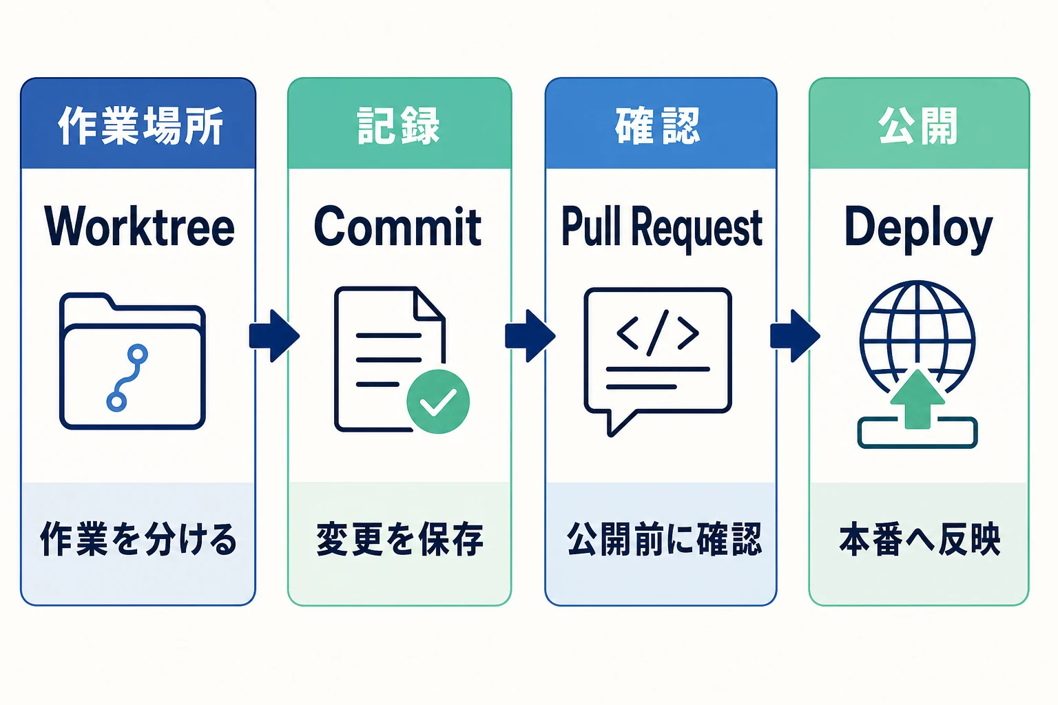 Codexで安全に直して公開する：Worktree・Git・PRの役割
