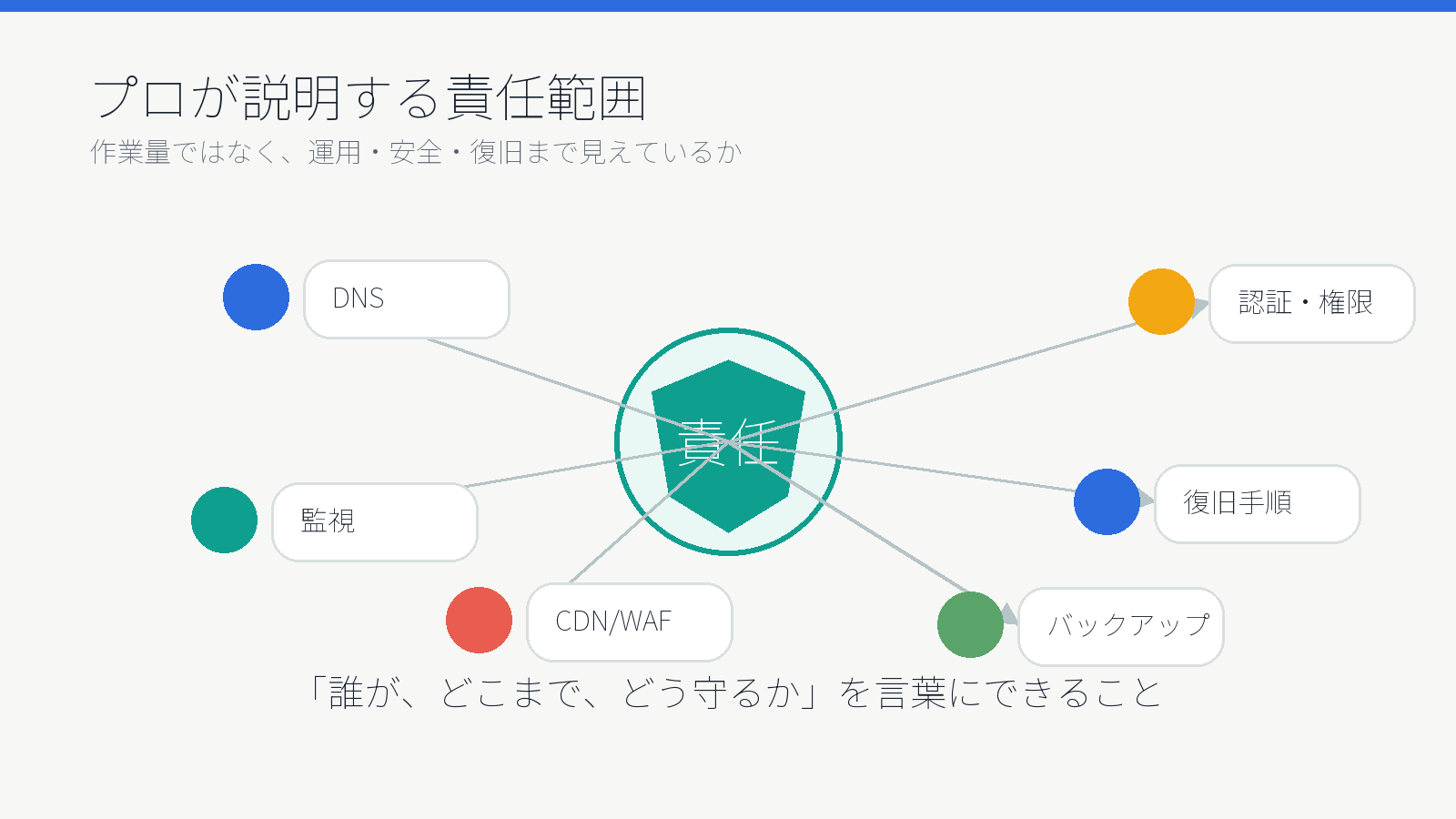 DNS、WAF、認証、監視、バックアップ、復旧手順まで含めた責任範囲