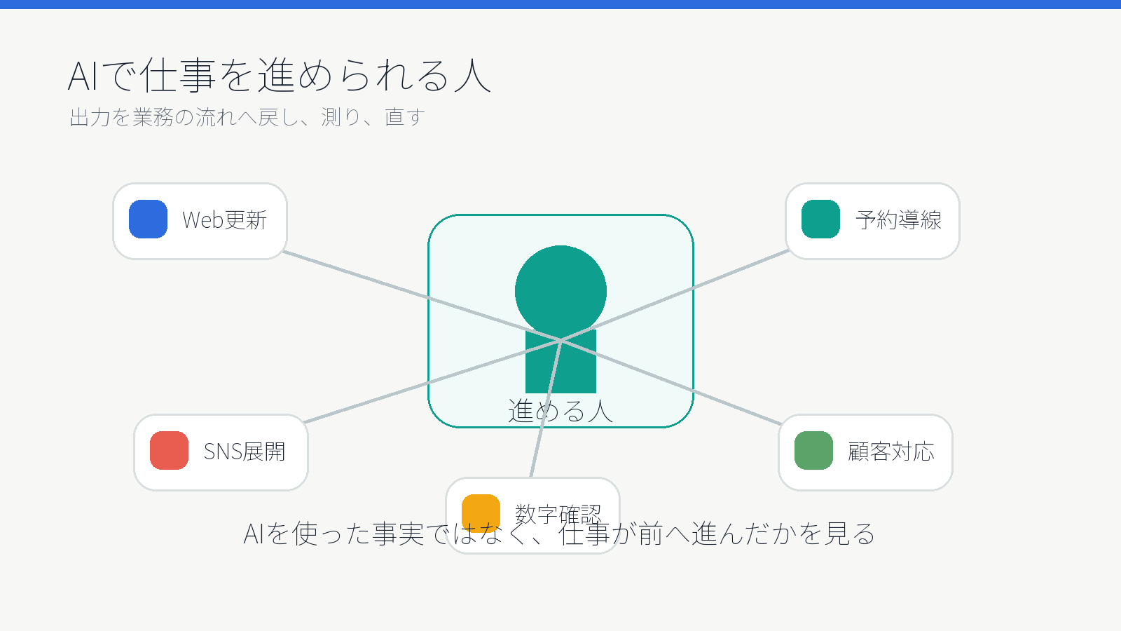 AIの出力をWeb更新、SNS、数字確認、顧客対応、予約導線へつなぐ業務フロー