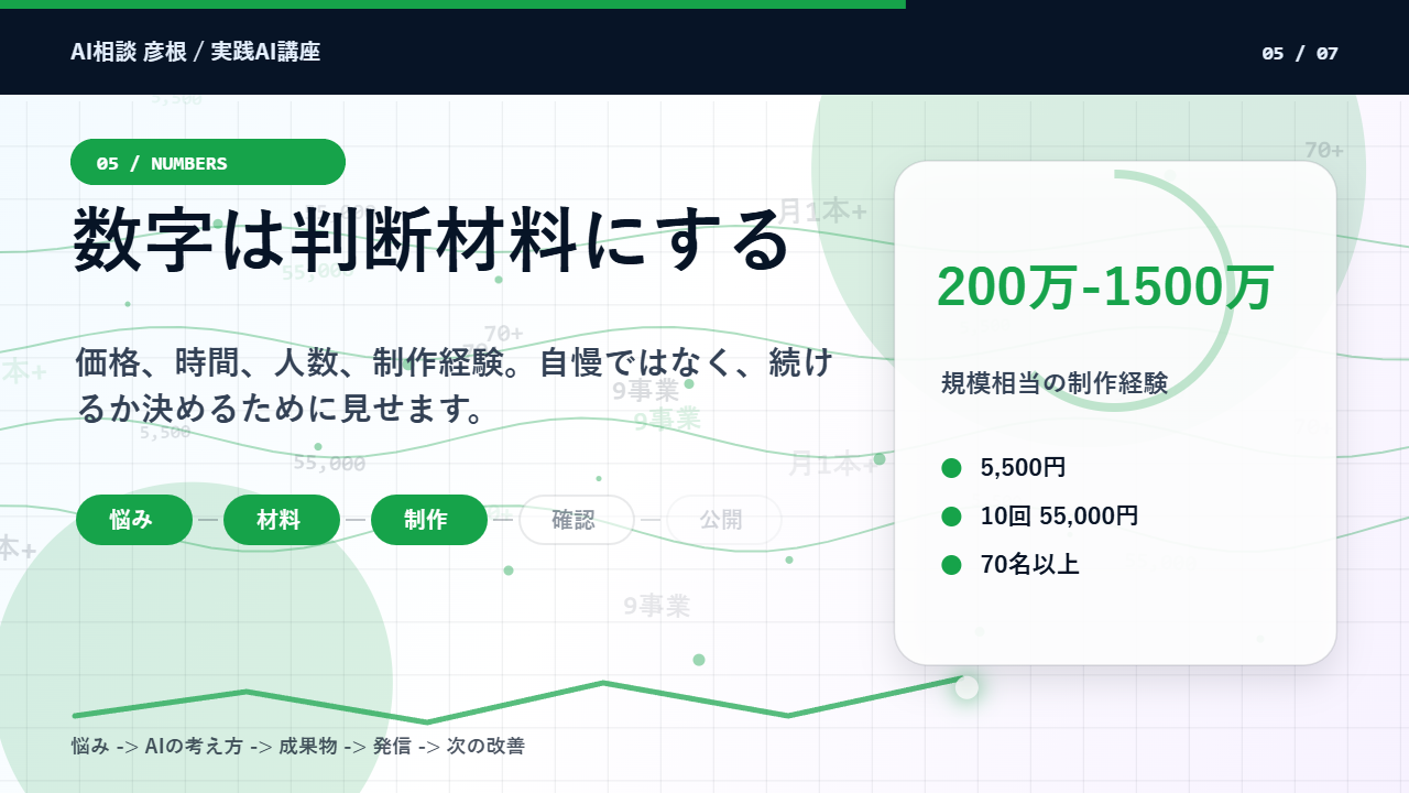 AI講座の成果物としてSNS投稿、ホームページ改善、業務アプリ、AIエージェントが残るイメージ